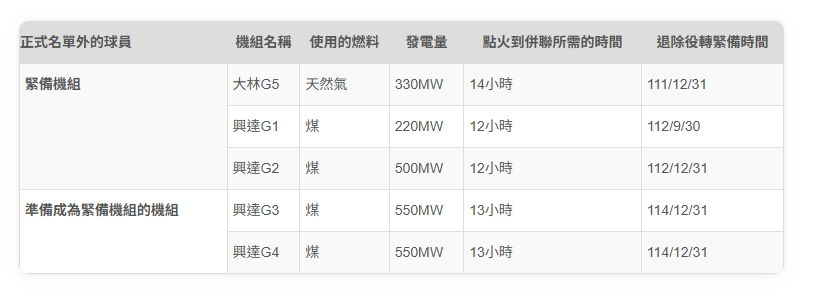 臺灣各個電力緊備機組的球員名單（圖／綠學院整理）