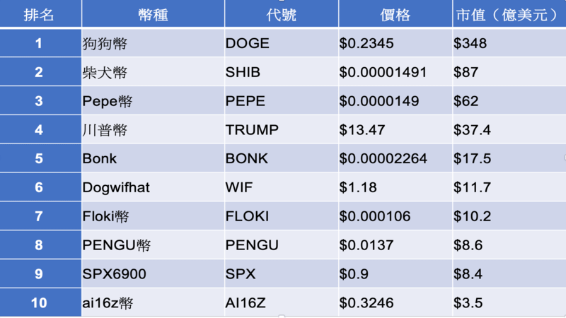 2025最新迷因幣市值排行榜（5月資料）(品牌提供)