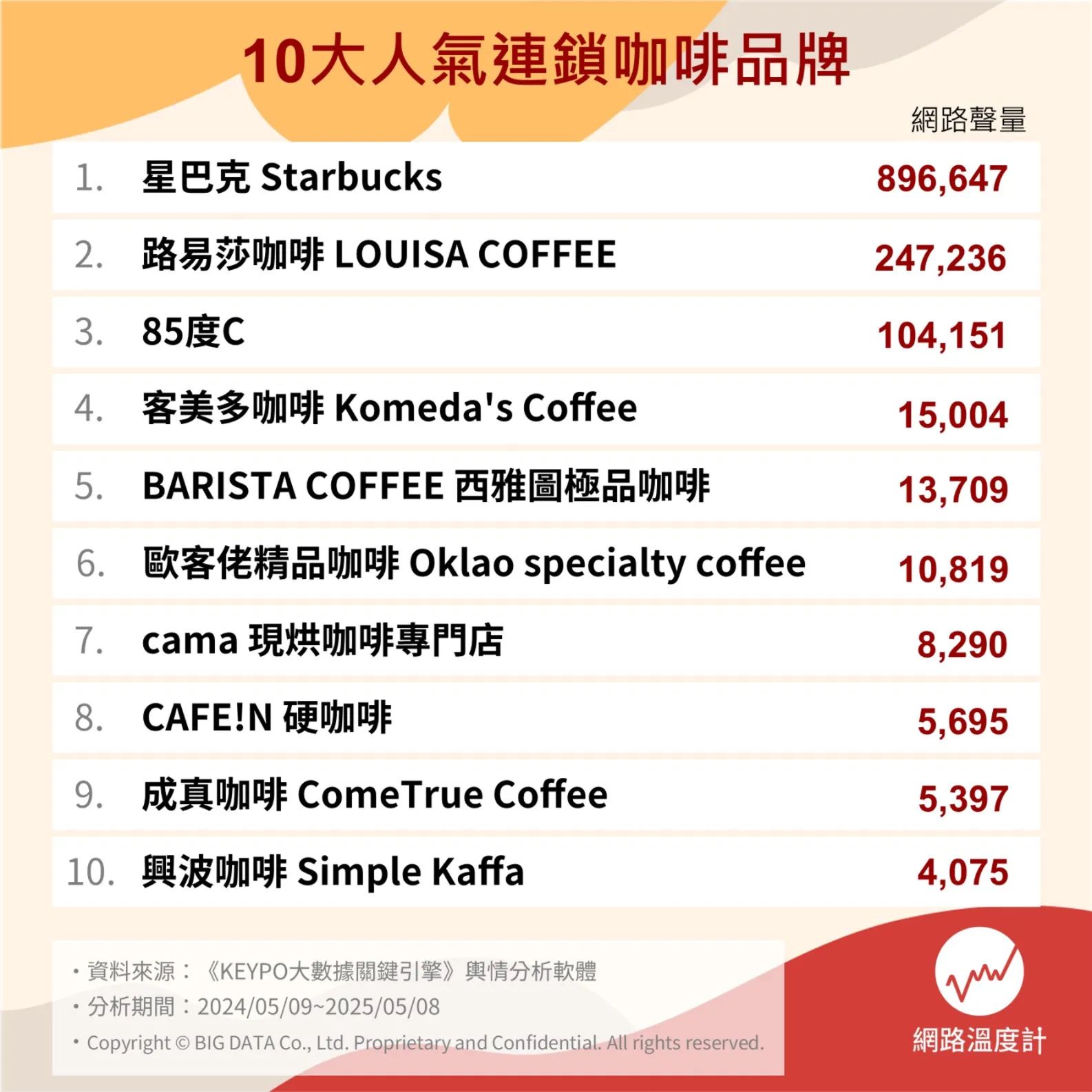 10大人氣連鎖咖啡。（圖／取自網路溫度計 DailyView）