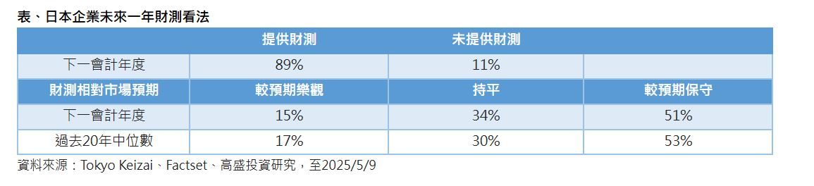 資料來源：Tokyo Keizai、Factset、高盛投資研究，至2025/5/9