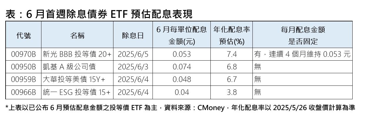 6月首週除息債券ETF預估配息表現