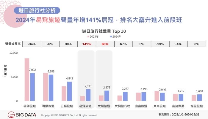 旅行社聲量增幅由易遊網奪冠。（圖／網路溫度計提供）