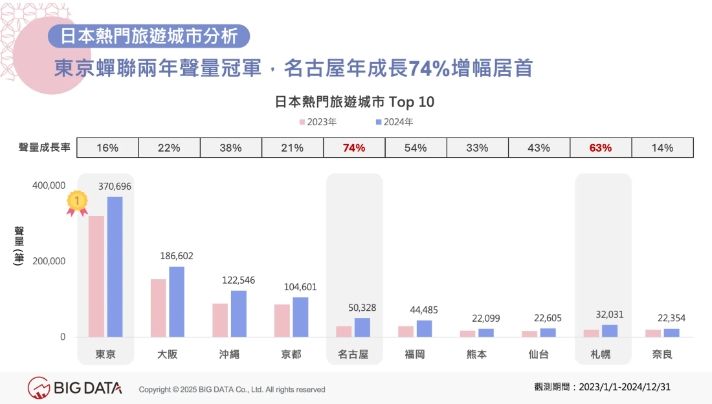 名古屋年成長47%增幅居首。（圖／網路溫度計提供）