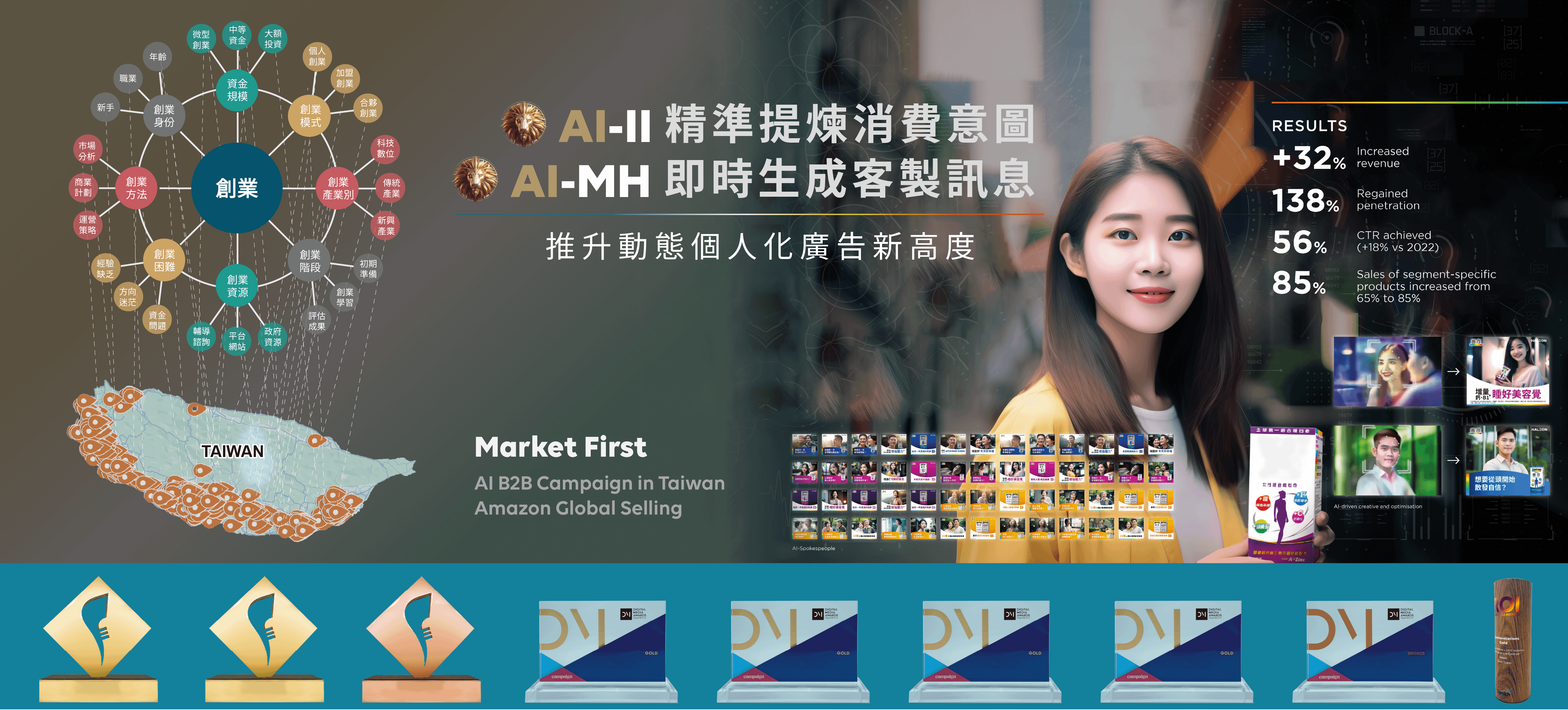 實力媒體將AI-II、AI-MH應用於個人化行銷，在B2C及B2B領域均為品牌客戶開發出新商機，大幅推升成效數字。（圖/陽獅集團）