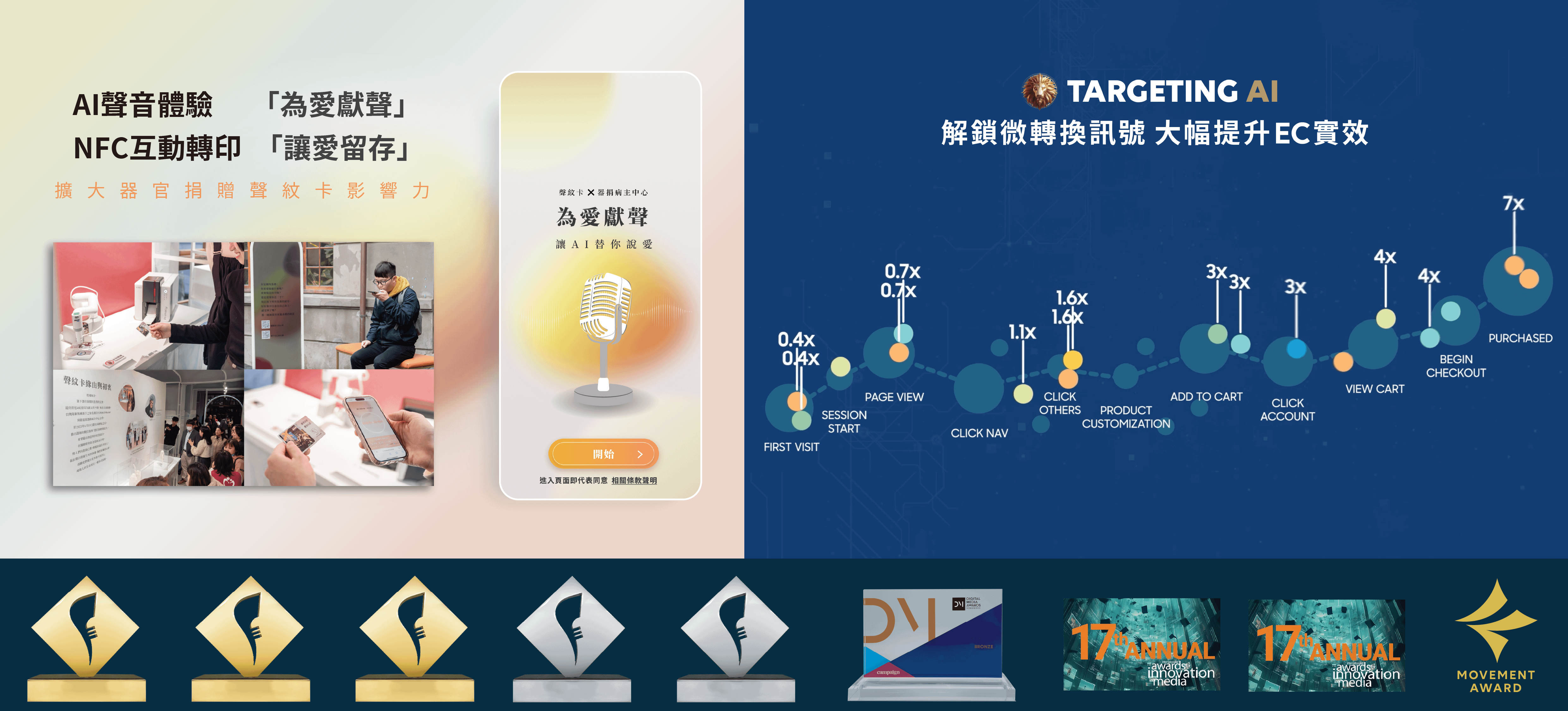 星傳媒體將科技創新帶入消費者體驗，增加參與度及好感度；或在品牌客戶的 EC campaign中應用AI技術，進行更精密的轉換數據分析，大幅提升實效。（圖/陽獅集團）