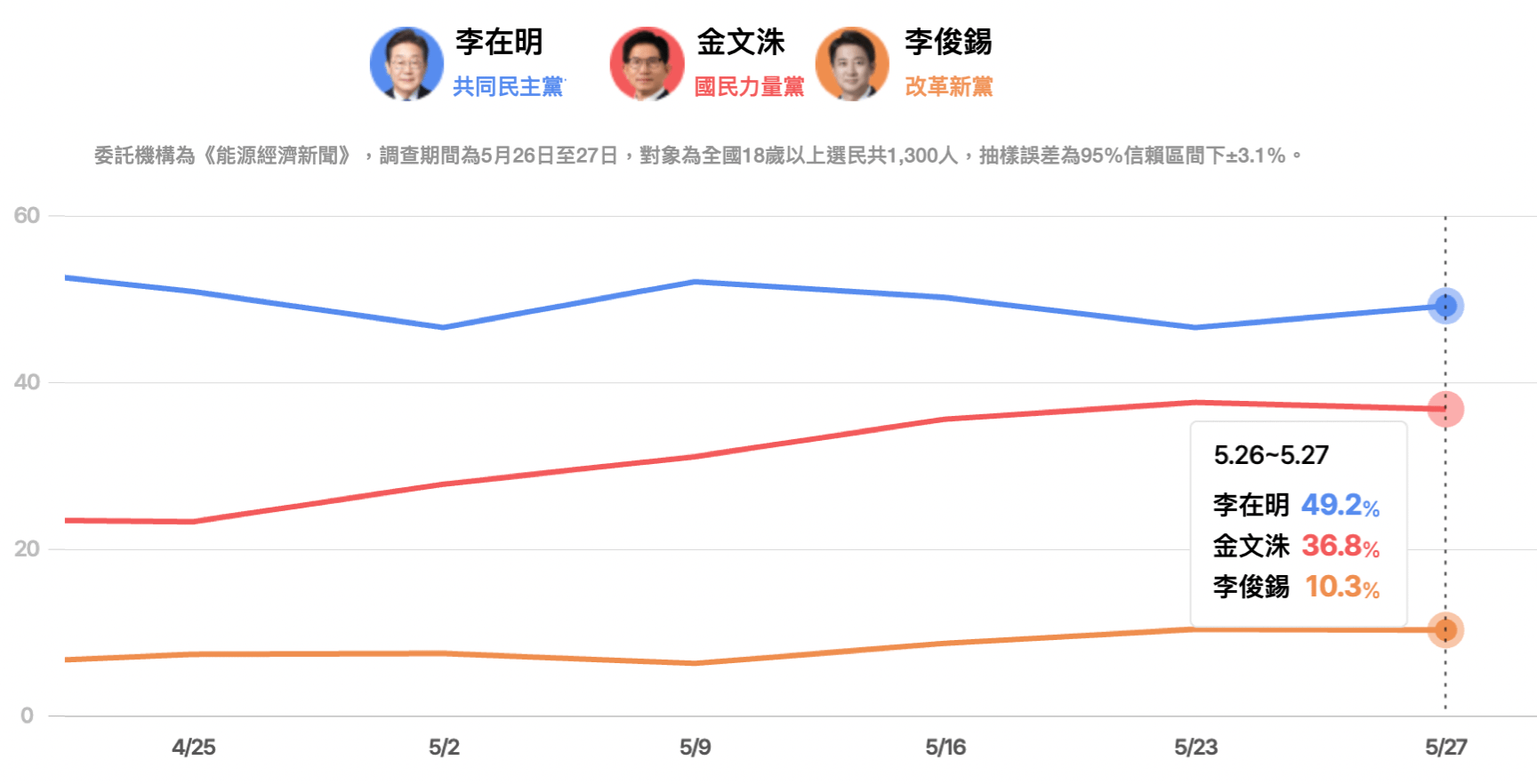韓媒《能源經濟新聞》委託 Realmeter 於5月28日公布南韓總統候選人民調，「共同民主黨」李在明支持率為49.2%、「國民力量黨」金文洙為36.8%、「改革新黨」李俊錫為10.3%。（資料來源：韓聯社）