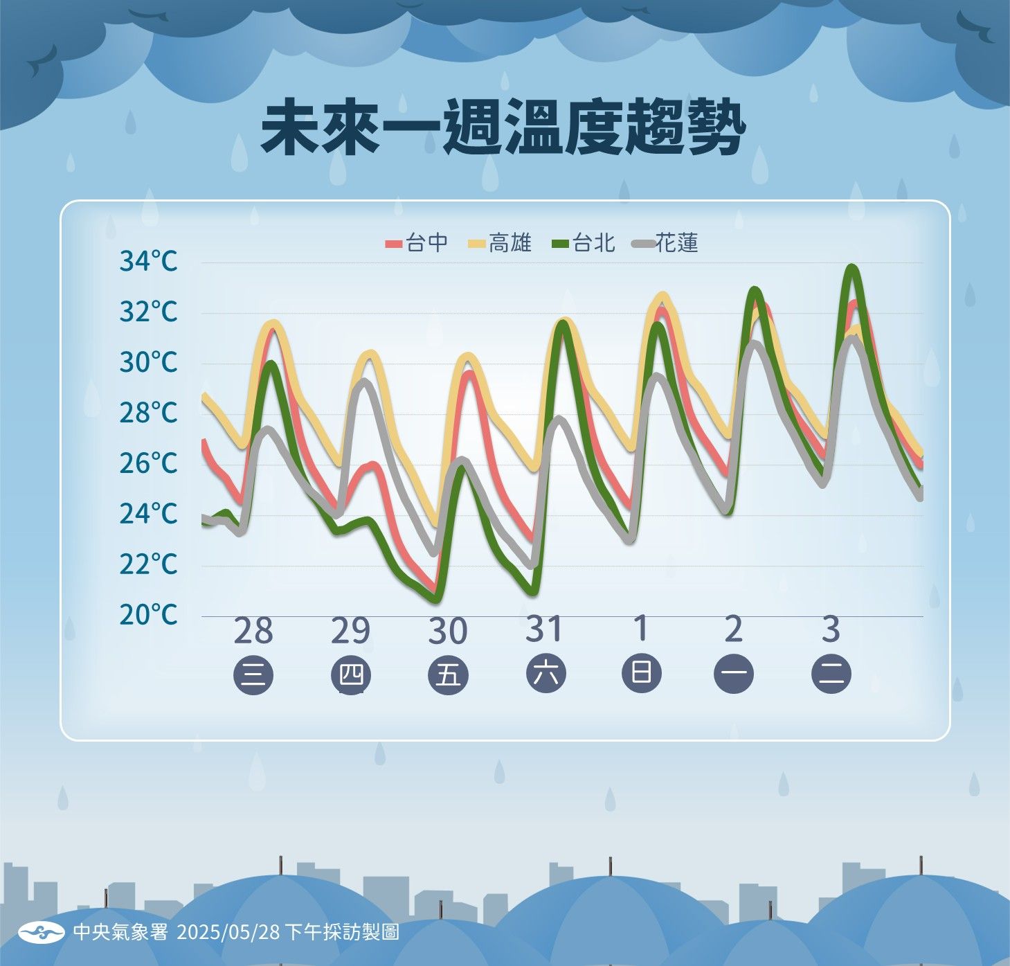 未來一周溫度趨勢。（圖／氣象署提供）