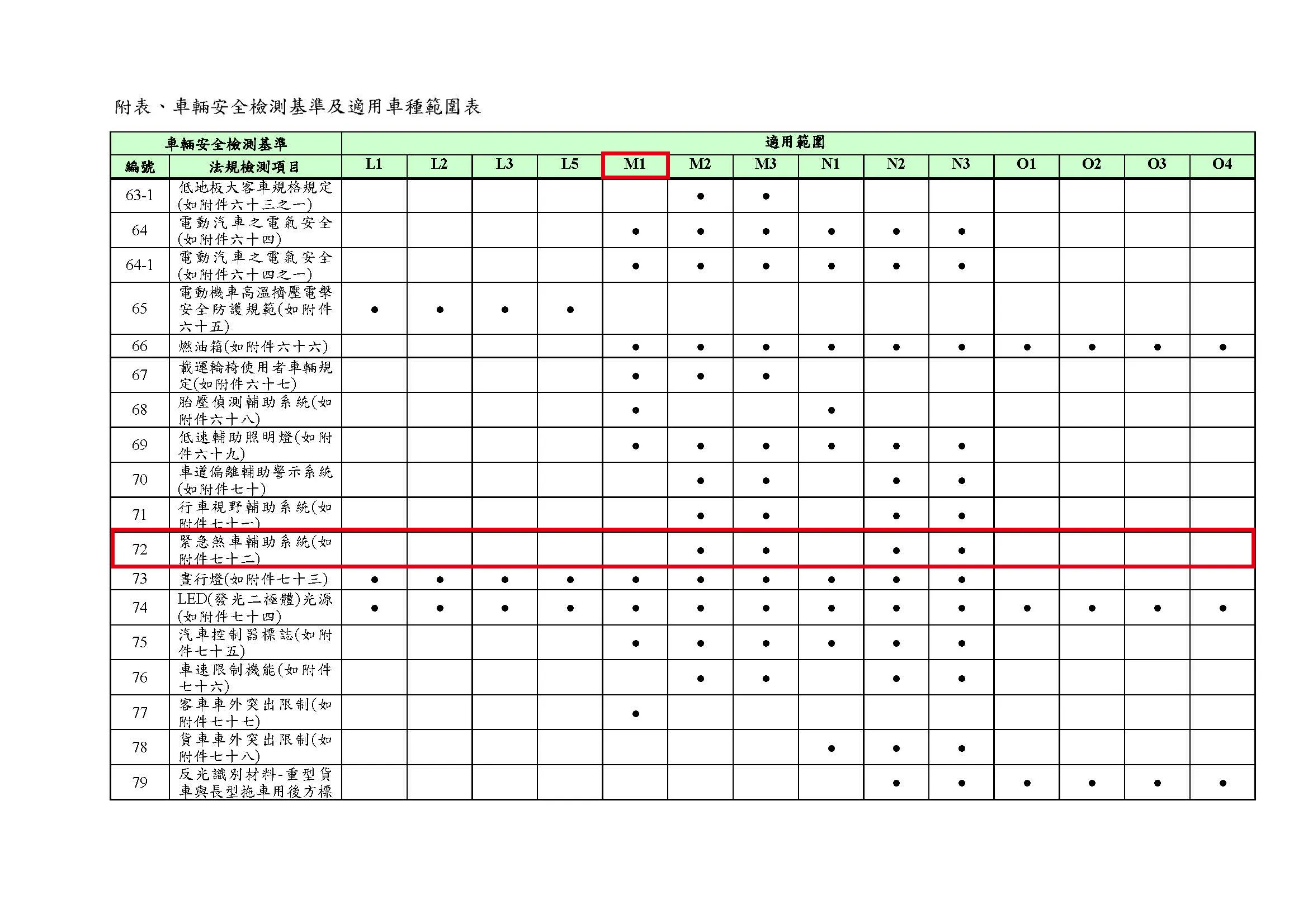 附表、車輛安全檢測基準及適用車種範圍表。（作者提供）