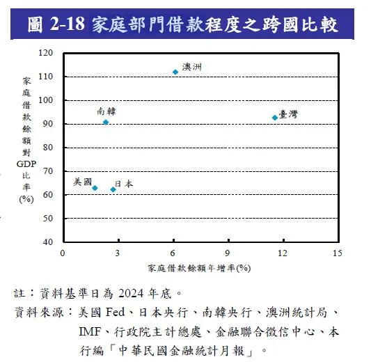 資料來源：央行