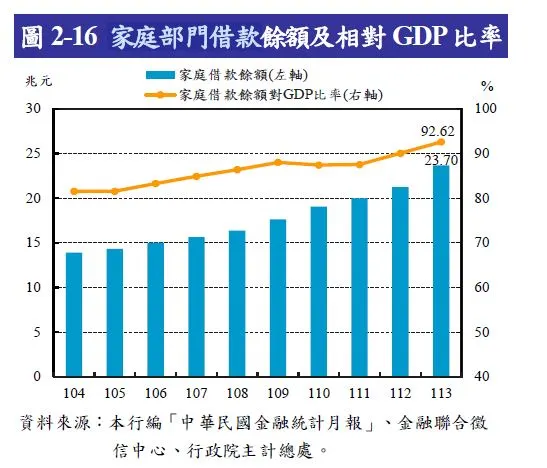 資料來源：央行