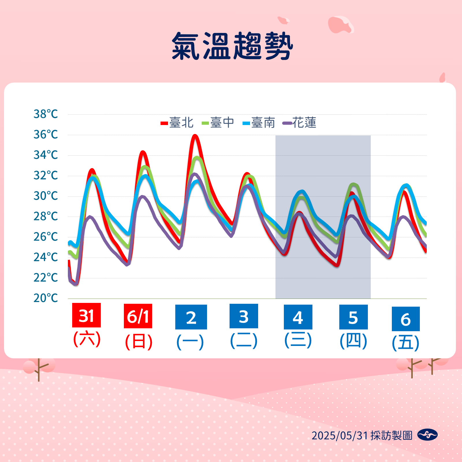 下周氣溫趨勢。（圖／中央氣象署）