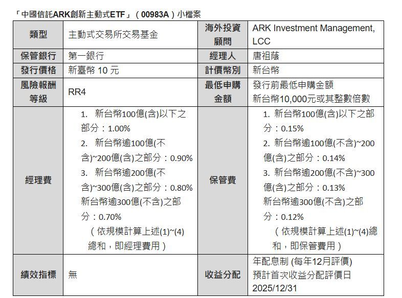 資料來源：中信投信