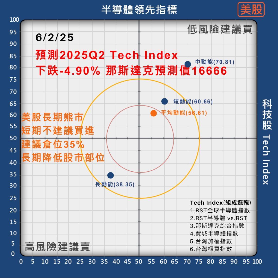 根據最新數據顯示，第二季仍是處於熊市。