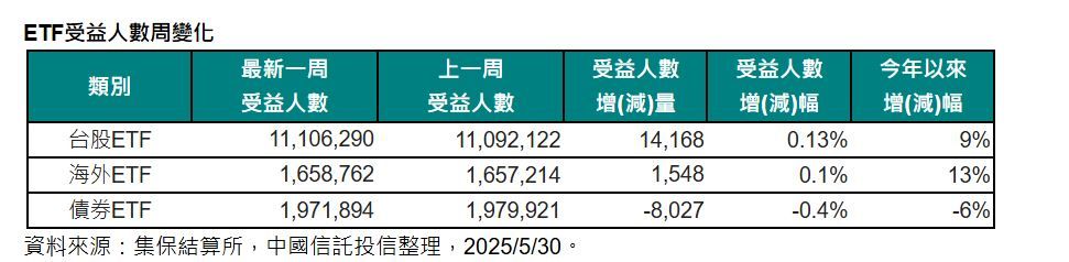資料來源：中信投信