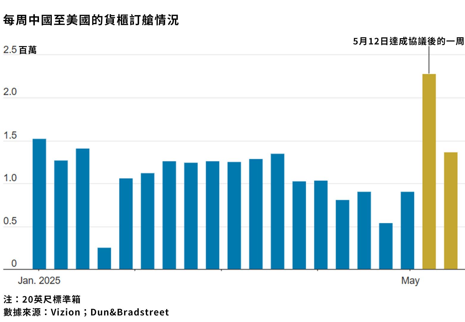 （圖片來源：via華爾街日報）