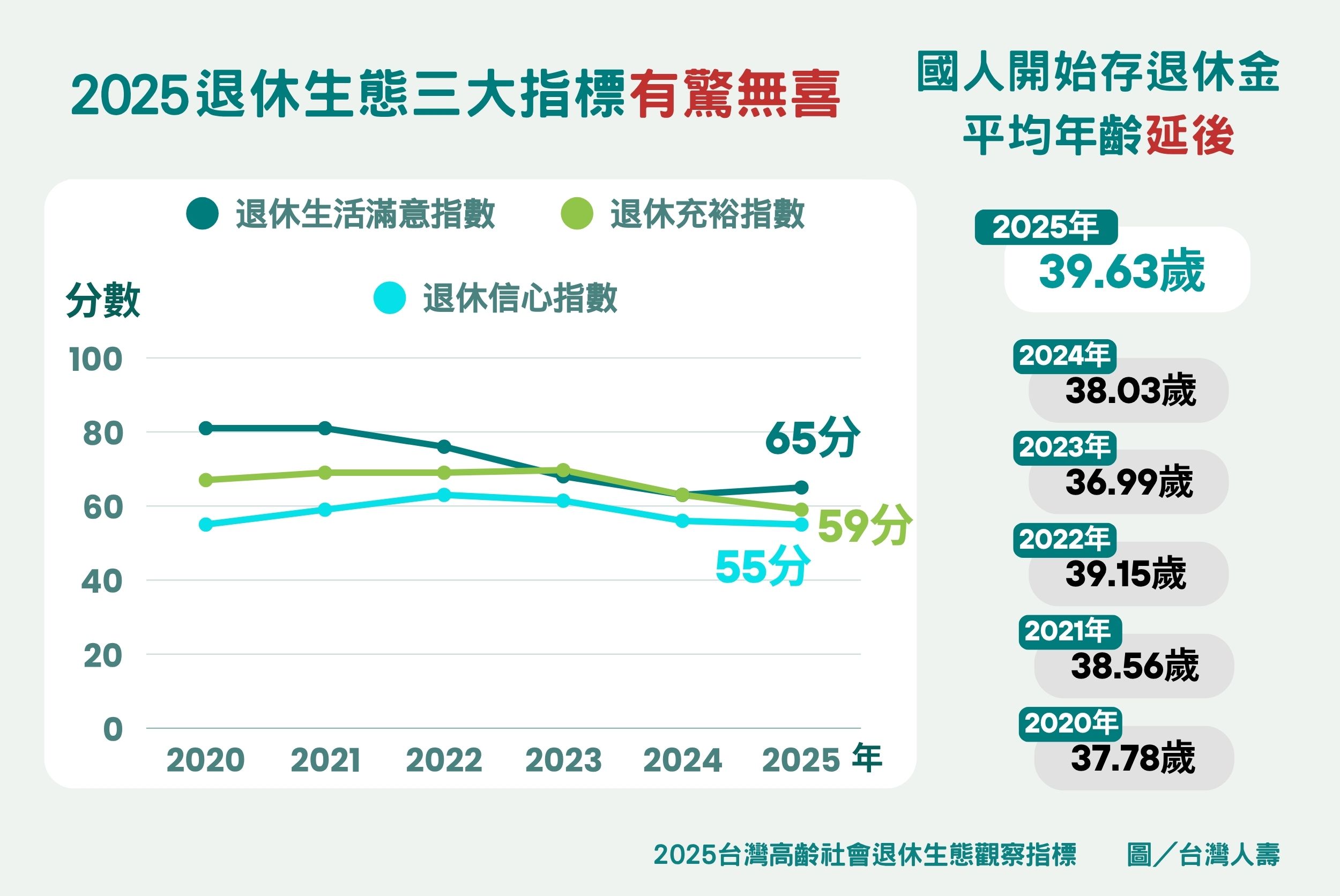 2025台灣高齡社會退休生態觀察指標。