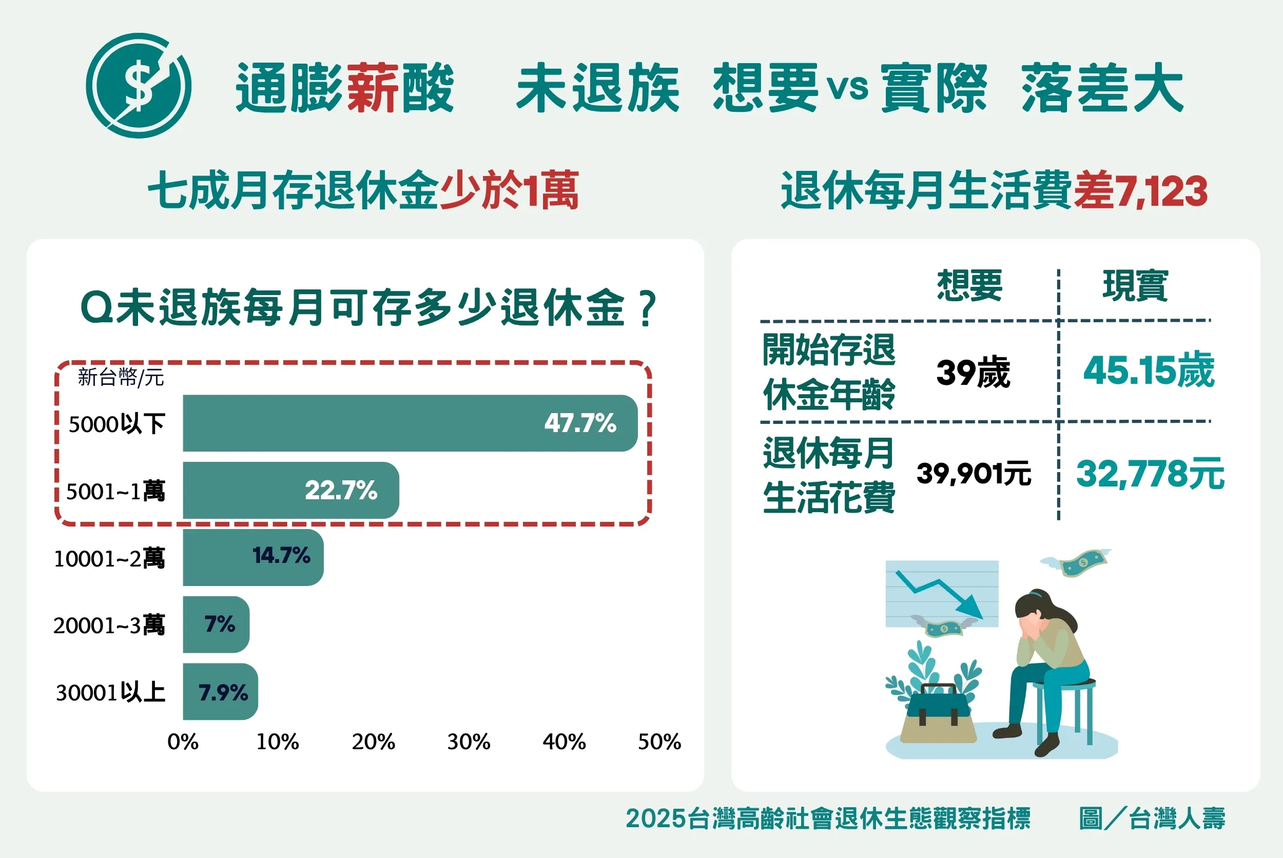 2025台灣高齡社會退休生態觀察指標。