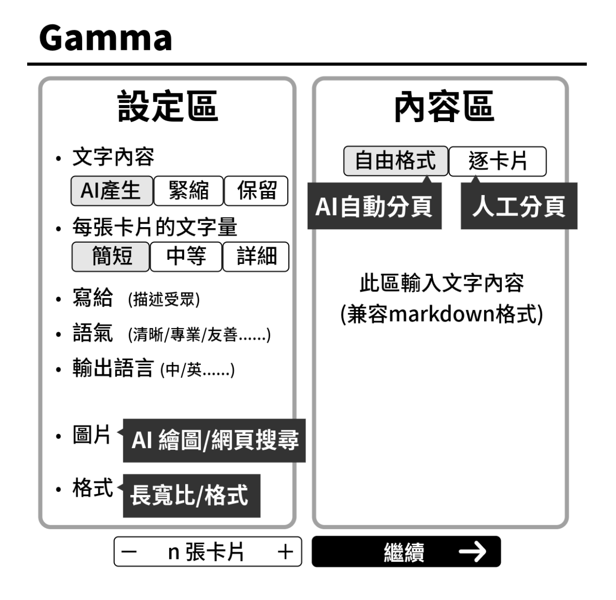 Gamma簡報設計操作說明。（圖／商周出版提供）