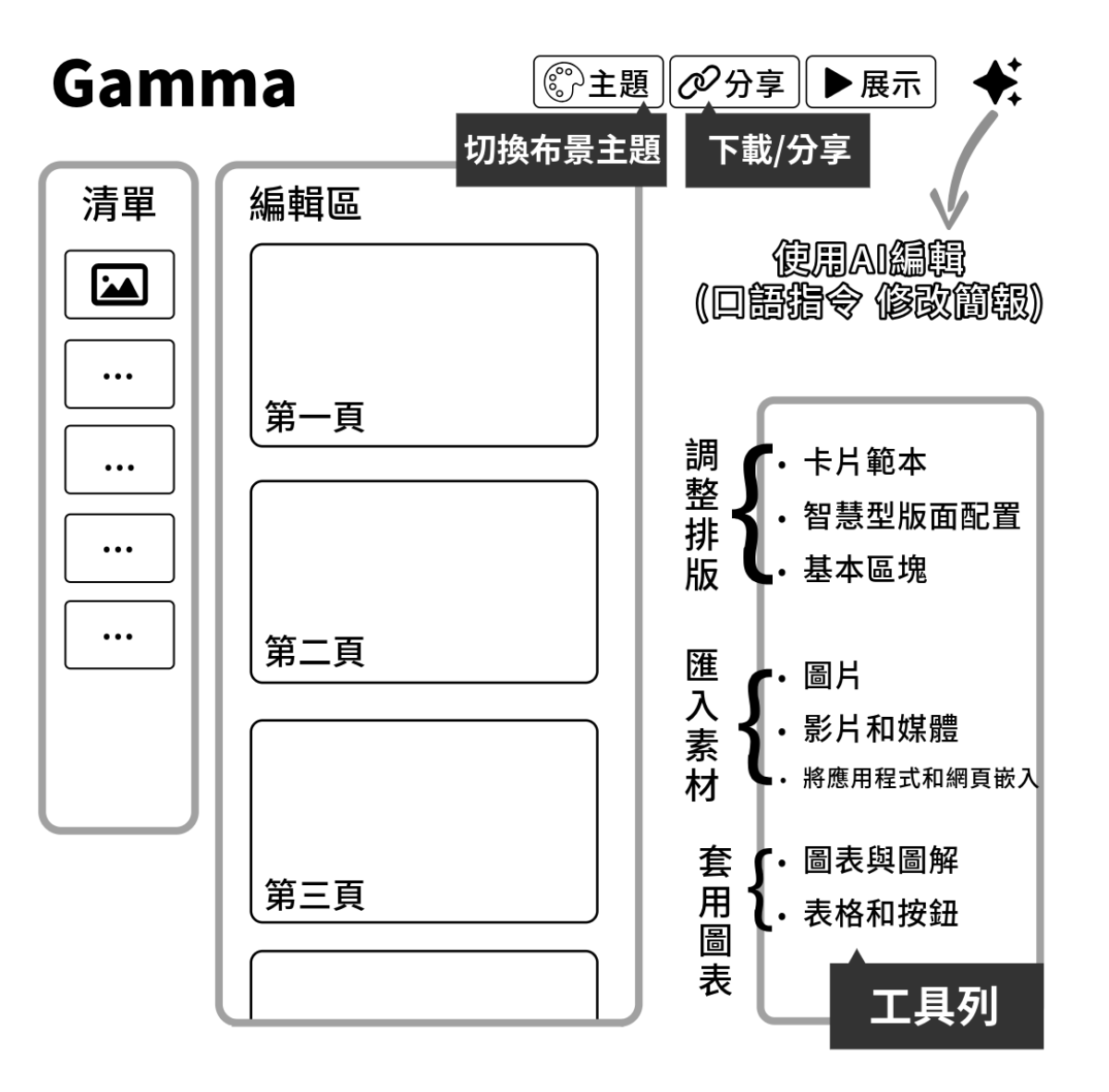 Gamma 的編輯介面圖示。（圖／商周出版提供）