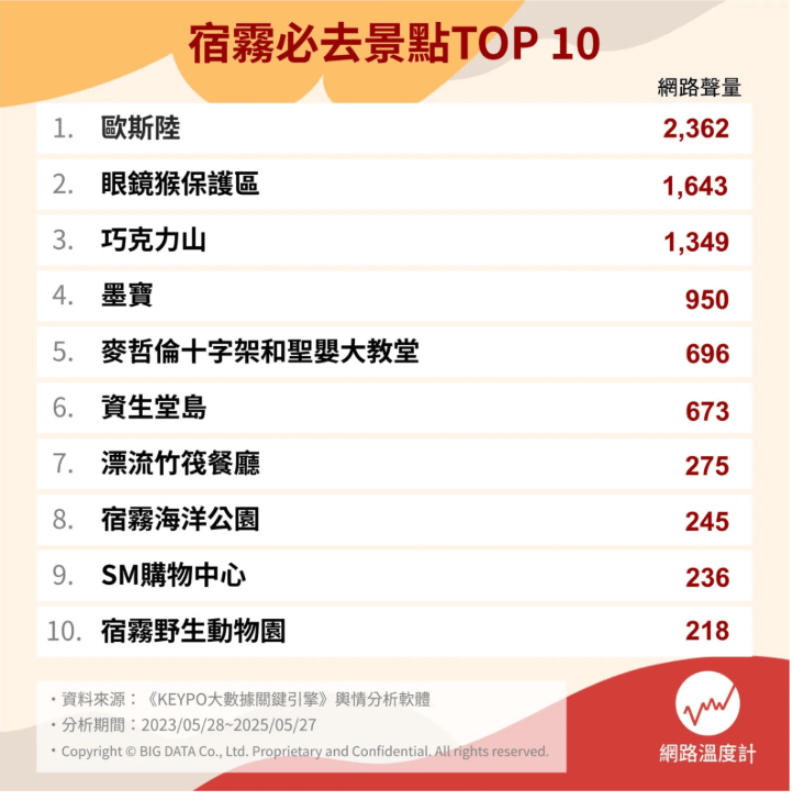 宿務必去景點。（圖／網路溫度計DailyView提供）