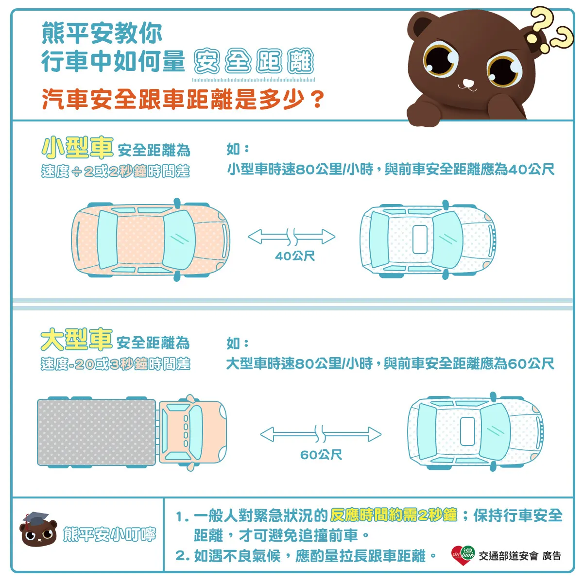 安全車距小型車、大型車大不同。（圖／取自交通部道安會）