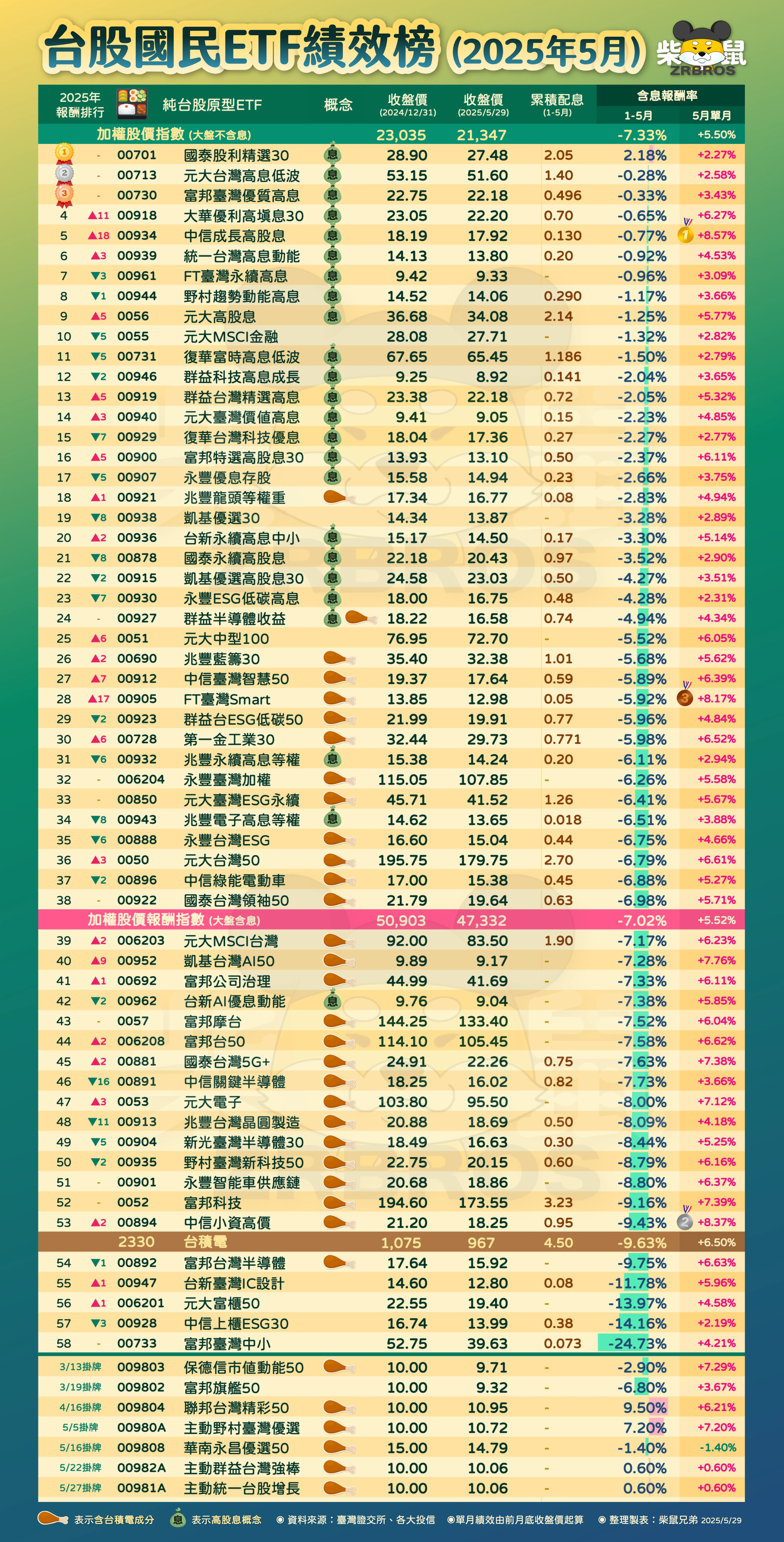 台股國民ETF績效榜(2025年5月).png