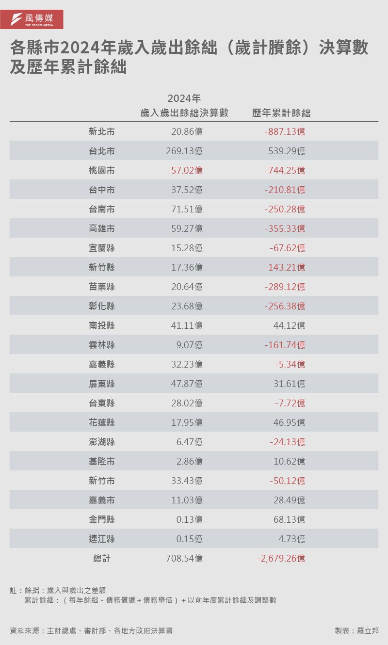 20250603-E501 _A各県市2024年歳入歳出余剰（歳計賸余）決算数及び歴年累計余剰