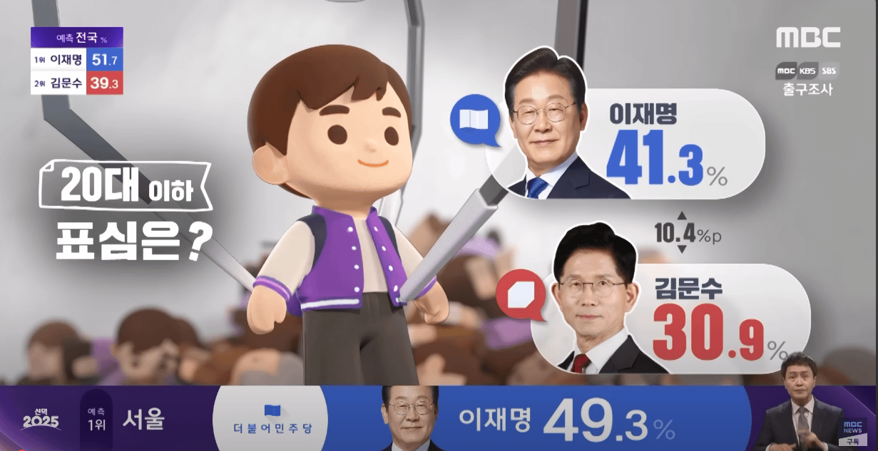 南韓MBC電視台出口民調顯示，李在明在20歲族群比較受歡迎。（翻攝自MBC新聞影片）
