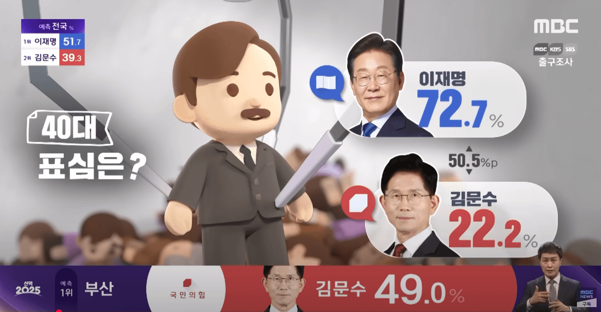 南韓MBC電視台出口民調顯示，李在明在40歲族群比較受歡迎。（翻攝自MBC新聞影片）