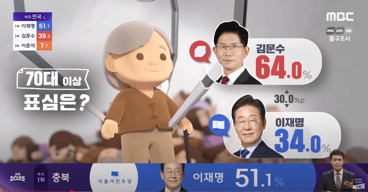 南韓MBC電視台出口民調顯示，金文洙在70歲族群比較受歡迎。（翻攝自MBC新聞影片）