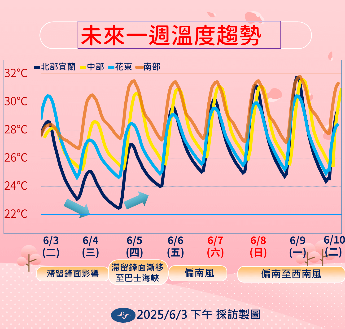 未來溫度趨勢。（圖／中央氣象署提供）
