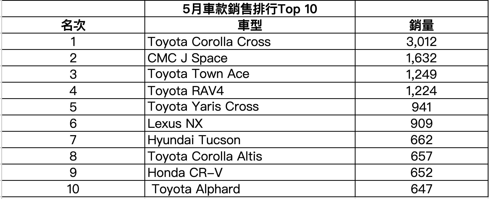 5月車款銷售排行Top 10.png