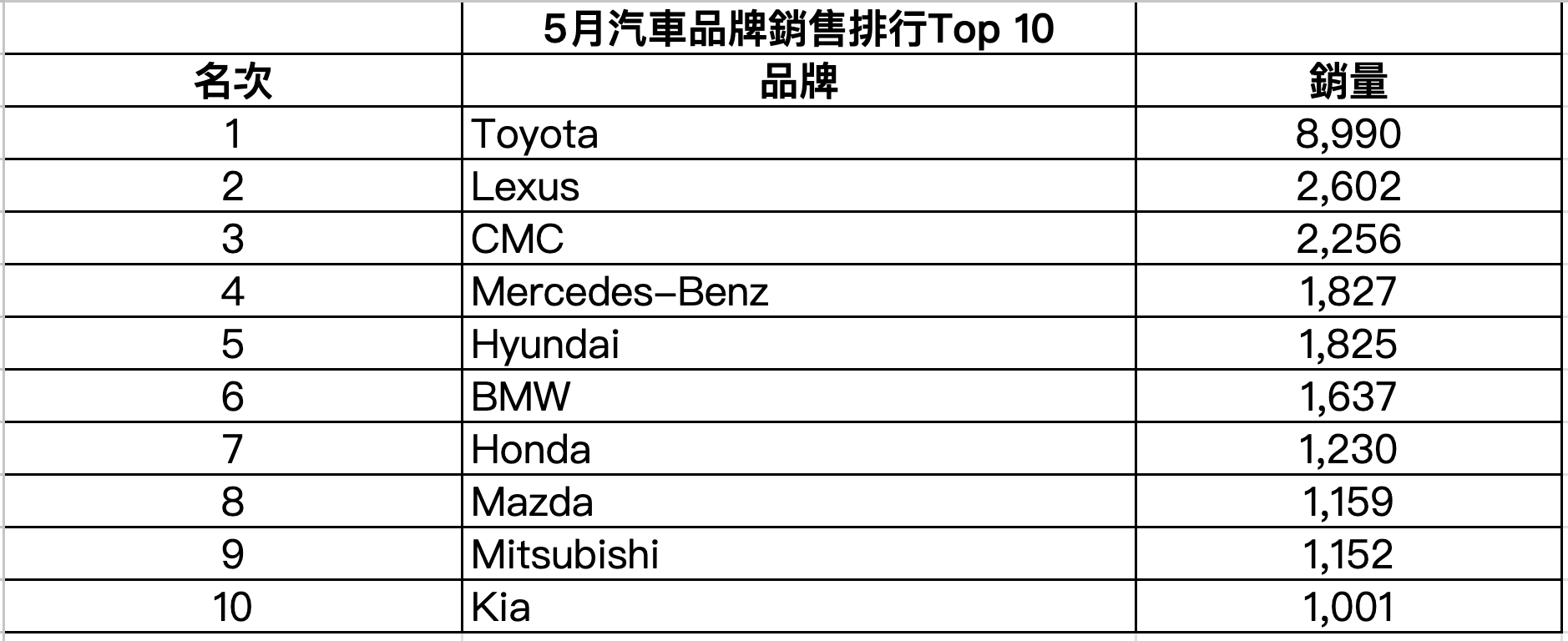 5月汽車品牌銷售排行Top 10.png
