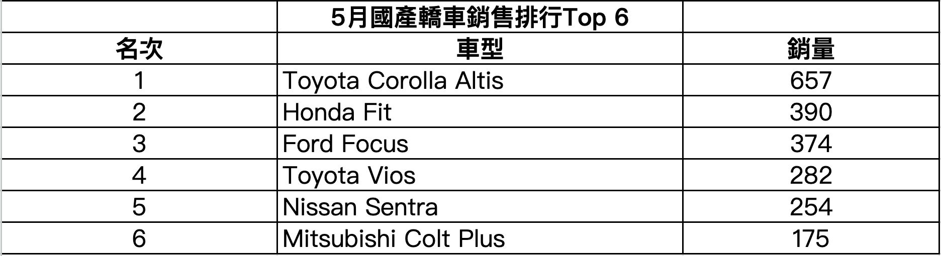5月國產轎車銷售排行Top 6.png