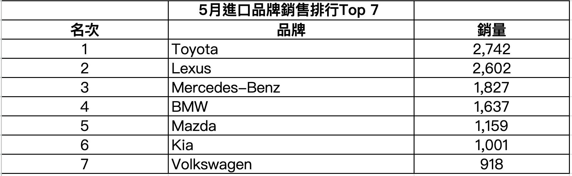 5月進口品牌銷售排行Top 7 .png