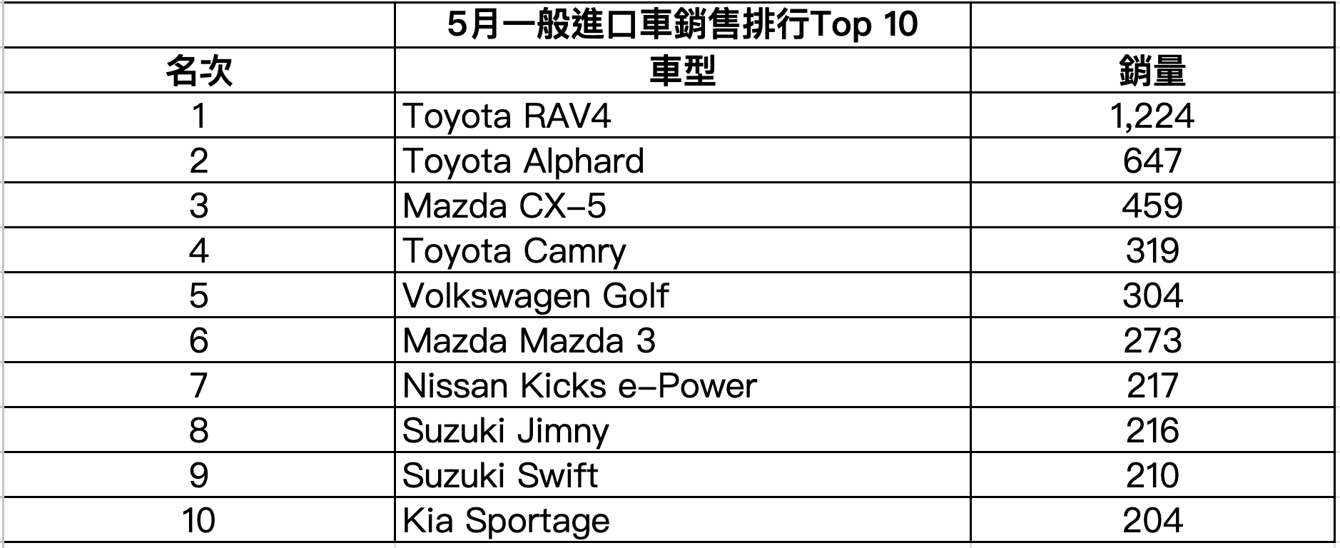 5月一般進口車銷售排行Top 10.png