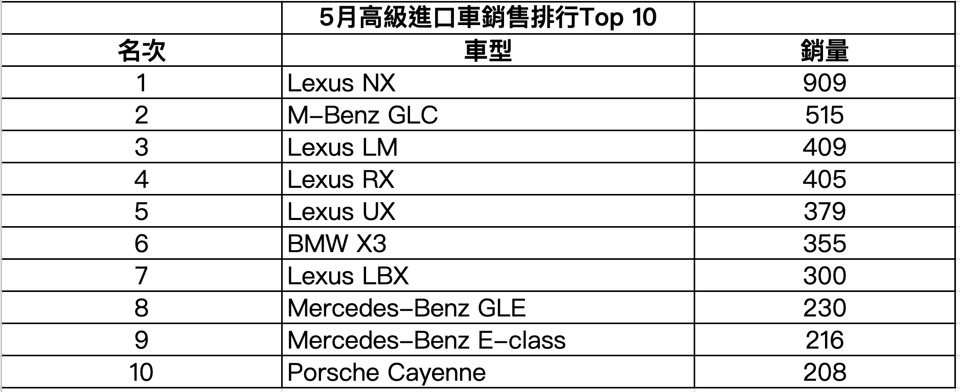 5月高級進口車銷售排行Top 10.png
