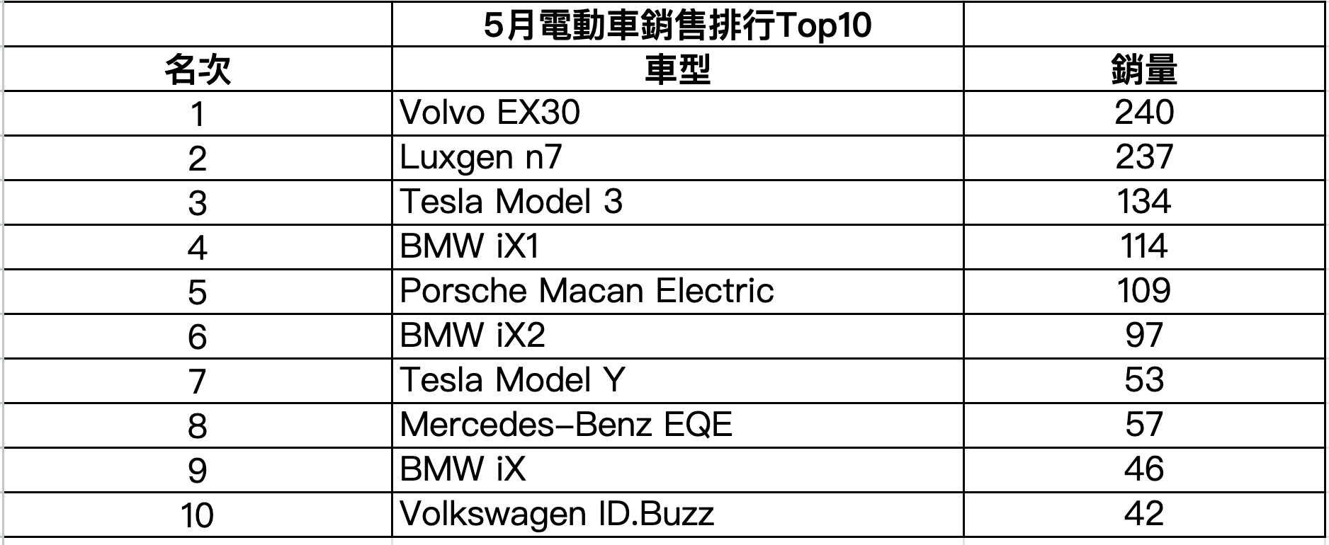 5月電動車銷售排行Top10.png