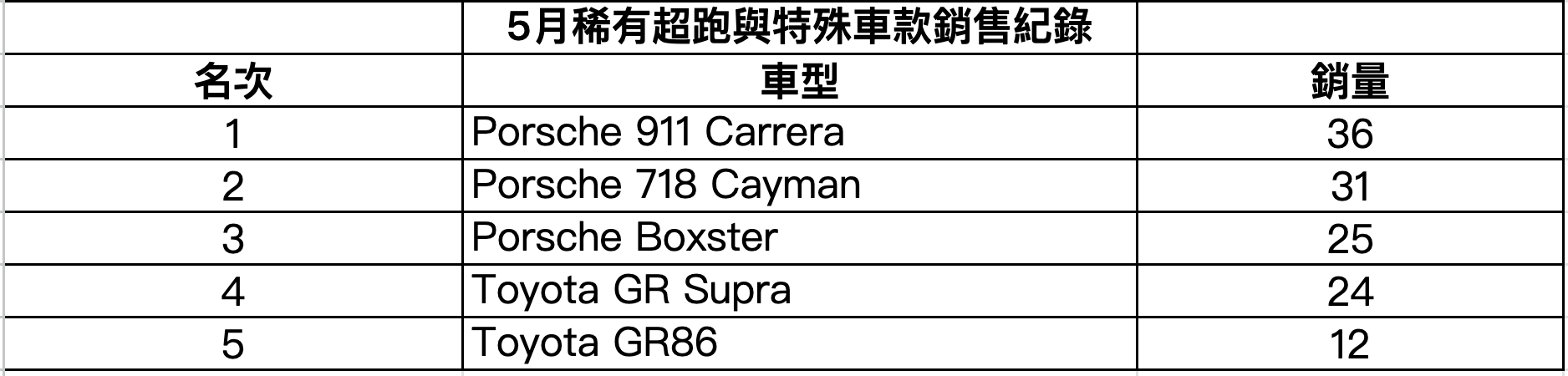 5月稀有超跑與特殊車款銷售紀錄.png