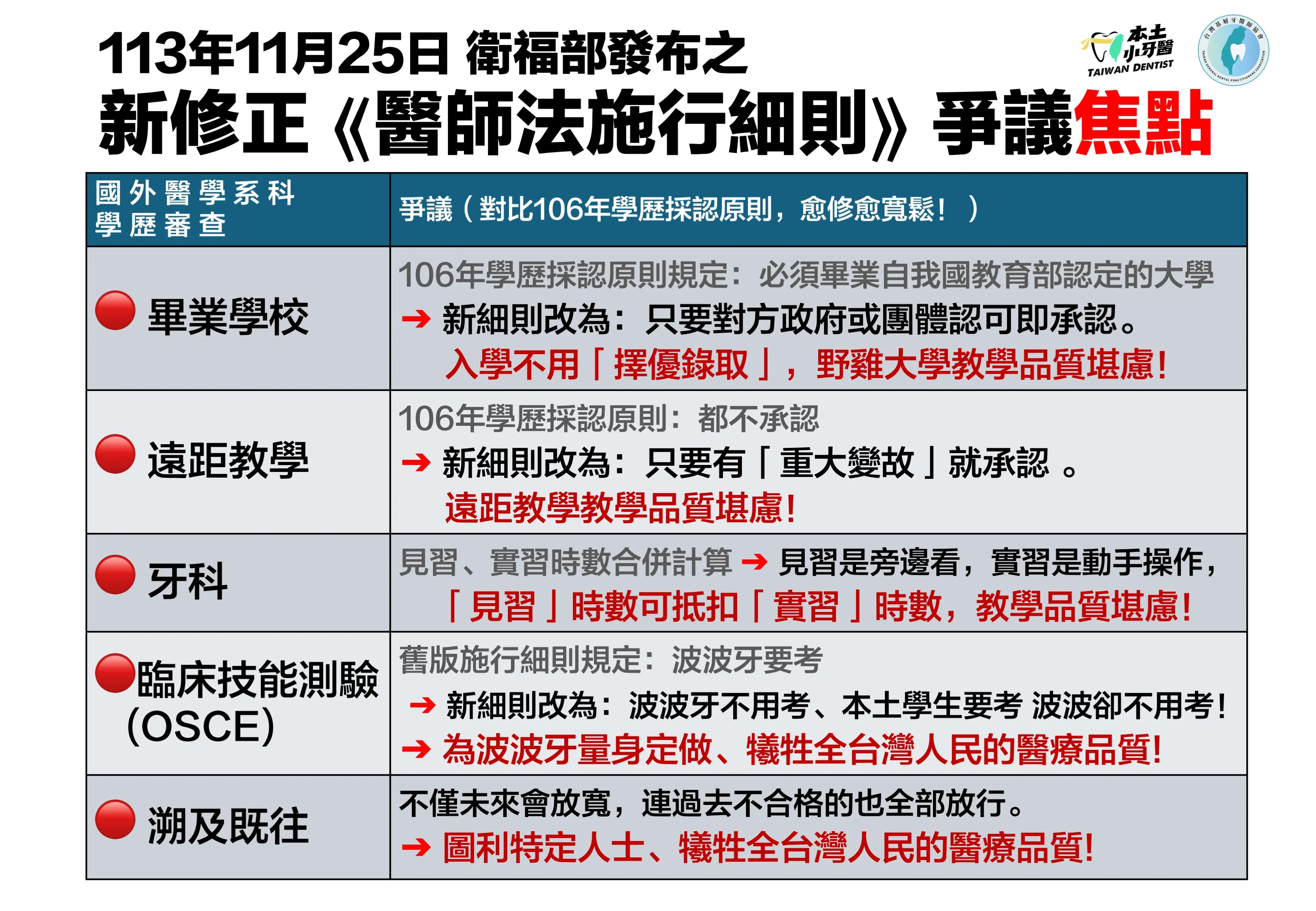 台灣牙醫師基層協會整理新修正的《醫師法施行細則》共有5大爭議焦點，表示此法通過，台灣牙醫醫療大門將全面洞開。（台灣牙醫師基層協會提供）