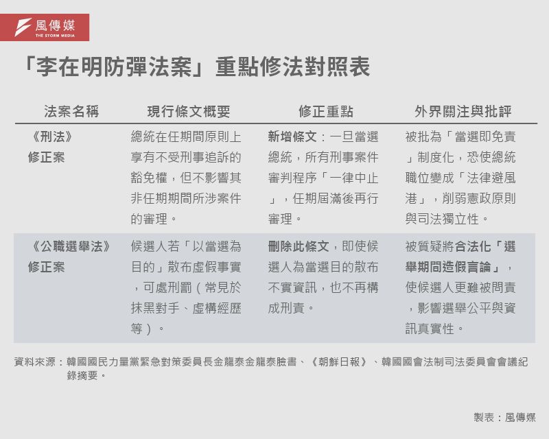 20250604-e401_01-「李在明防彈法案」重點修法對照表