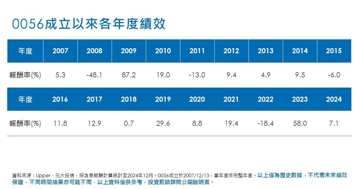 0056成立以來各年度績效