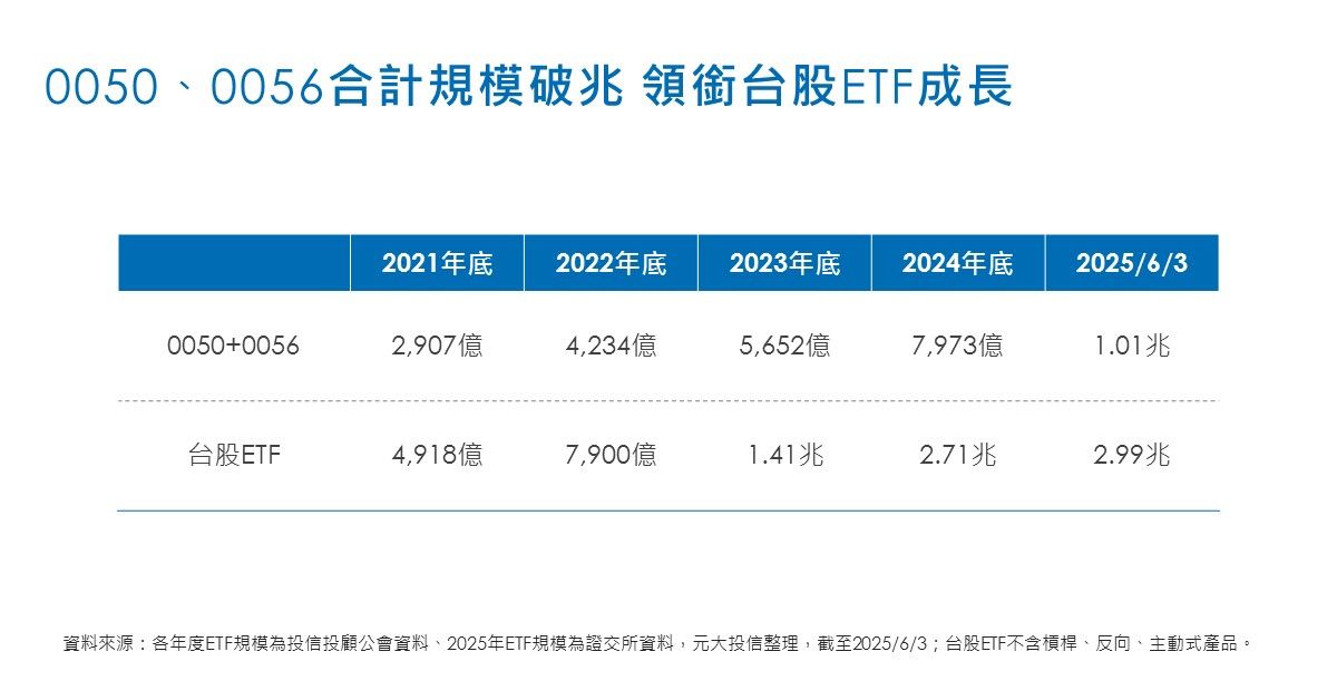 0050、0056合計規模破兆 領銜台股ETF成長