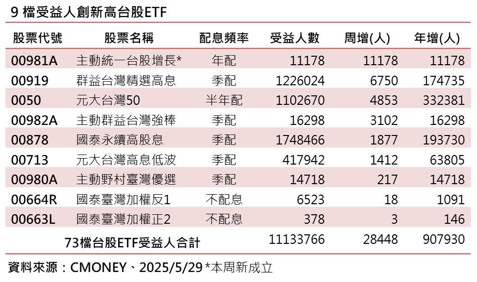 9檔受益人創新高台股ETF。（圖／群益投信提供）