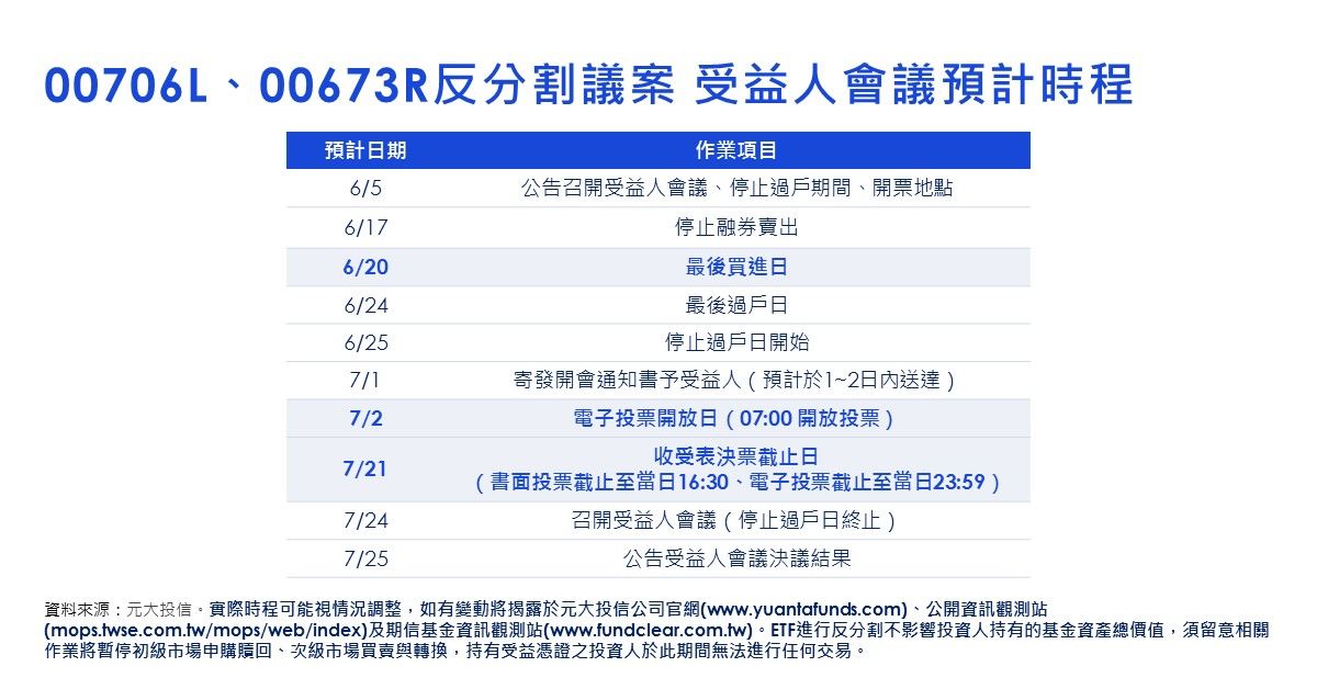 00706L、00673R反分割議案，受益人會議預計時程。
