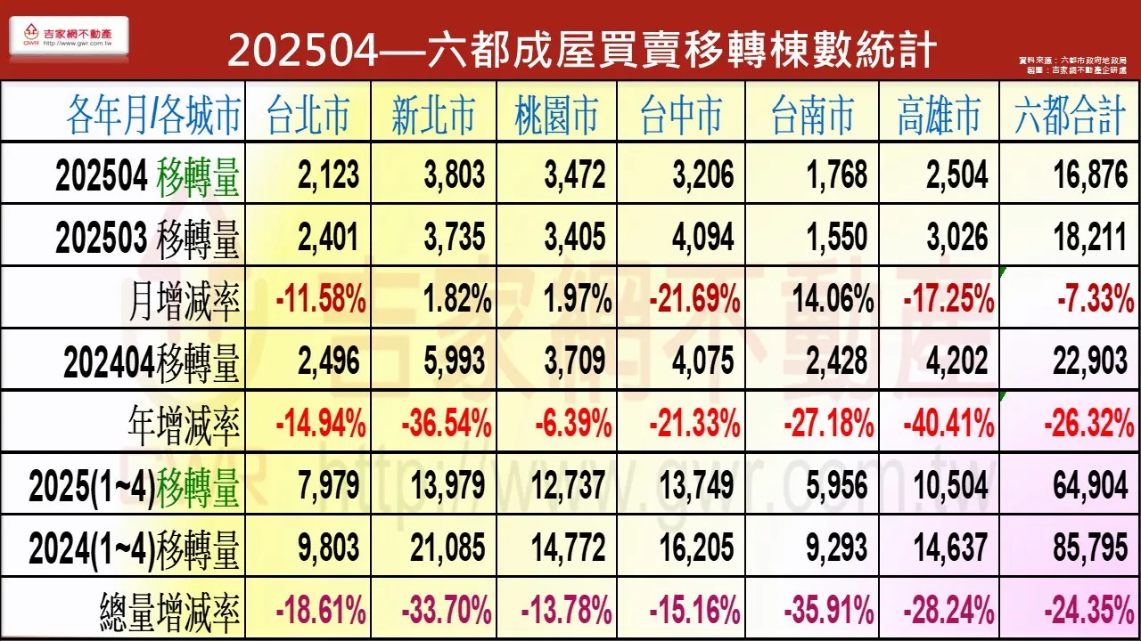 六都成屋買賣移轉動數統計。（圖／取自吉屋網）