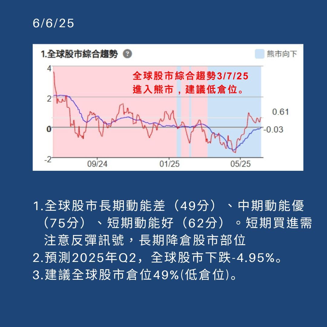 6月資產配置怎麼調？量化模型示警：股市降倉、債市加碼，短債勝長債。