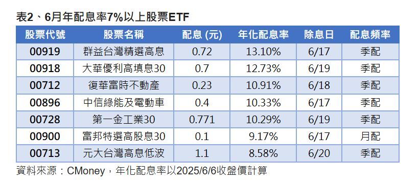 資料來源：第一金投信
