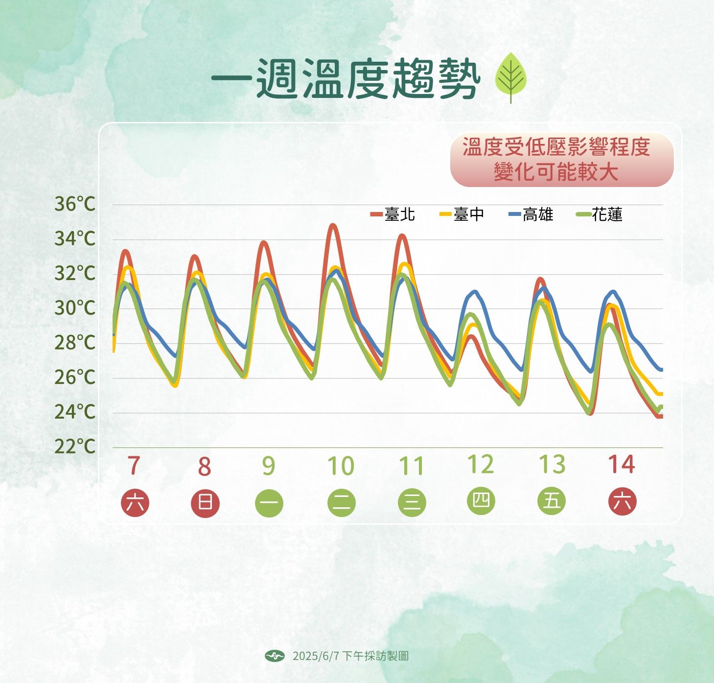 一周溫度趨勢。（圖／氣象署提供）