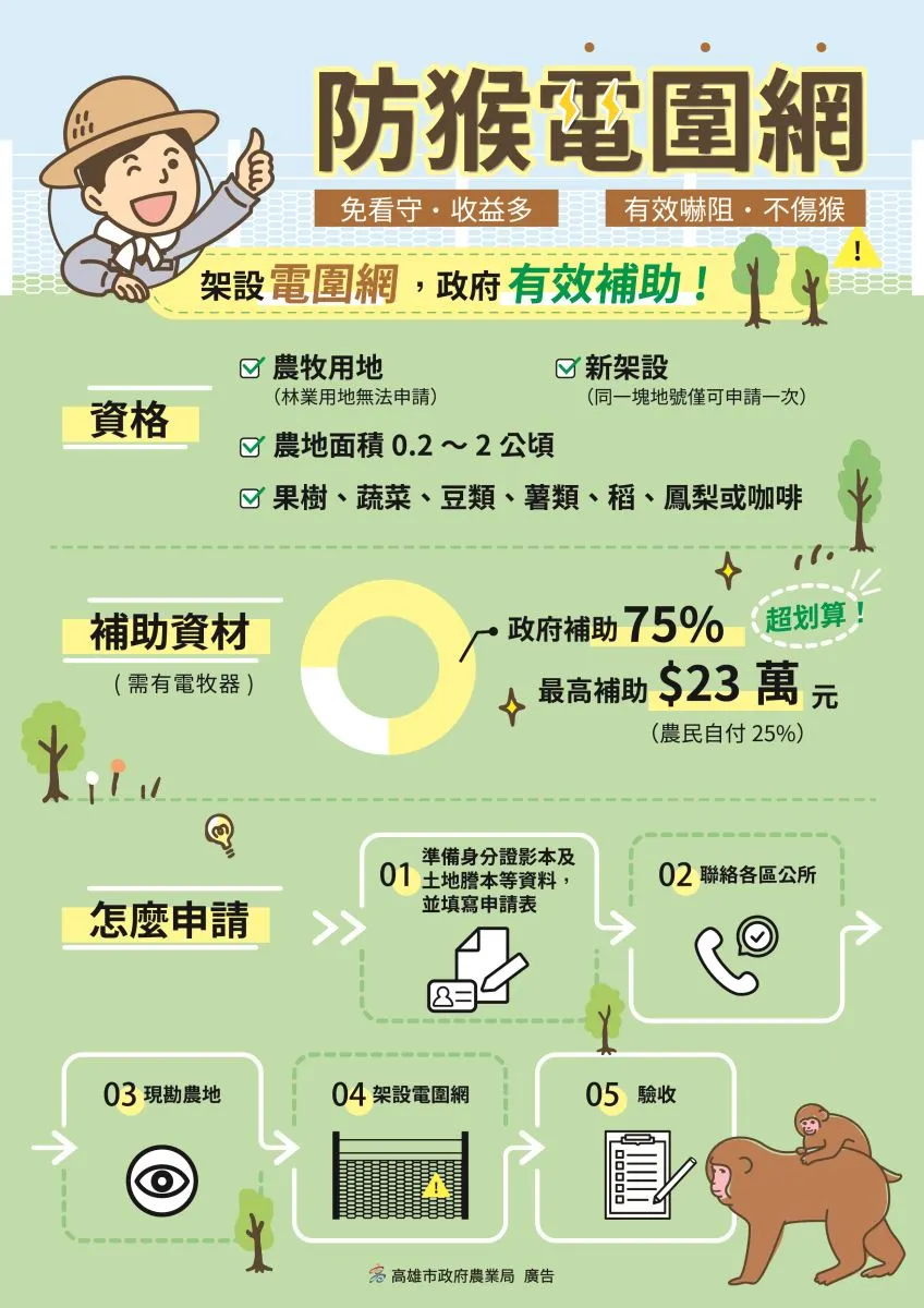 高雄市防猴電網補助申請流程。（圖／取自高雄市農業局官網）